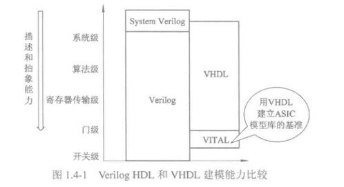 Verilog HDL數字集成電路設計原理與應用第二版電子書下載與軟件開發指南
